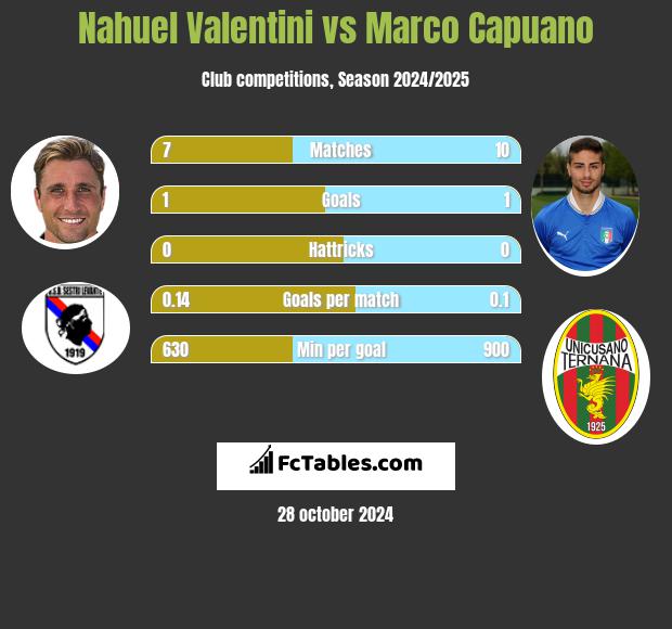 Nahuel Valentini vs Marco Capuano h2h player stats