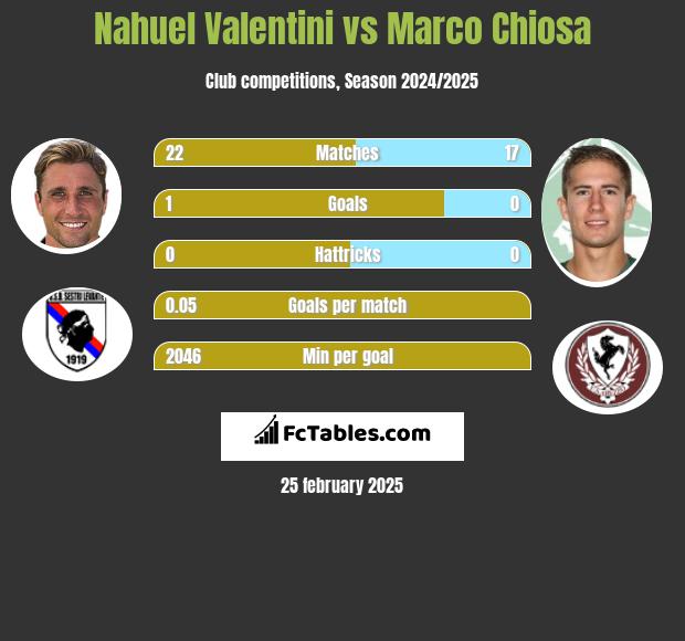 Nahuel Valentini vs Marco Chiosa h2h player stats