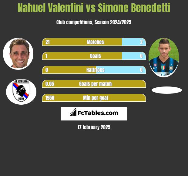 Nahuel Valentini vs Simone Benedetti h2h player stats