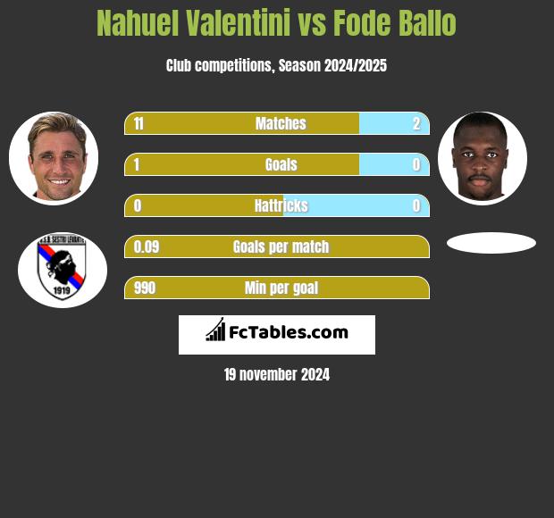 Nahuel Valentini vs Fode Ballo h2h player stats