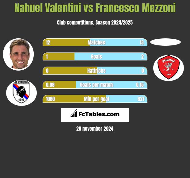 Nahuel Valentini vs Francesco Mezzoni h2h player stats