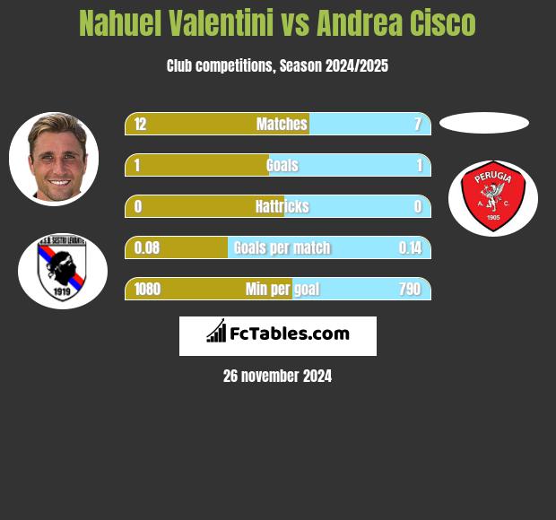 Nahuel Valentini vs Andrea Cisco h2h player stats