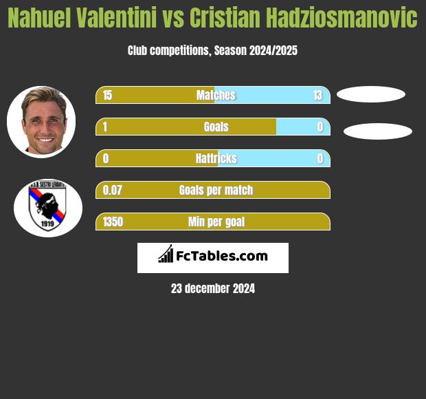 Nahuel Valentini vs Cristian Hadziosmanovic h2h player stats