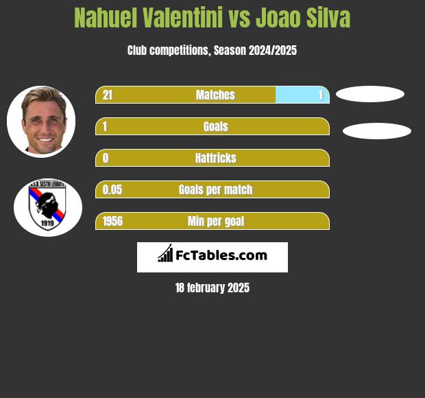 Nahuel Valentini vs Joao Silva h2h player stats