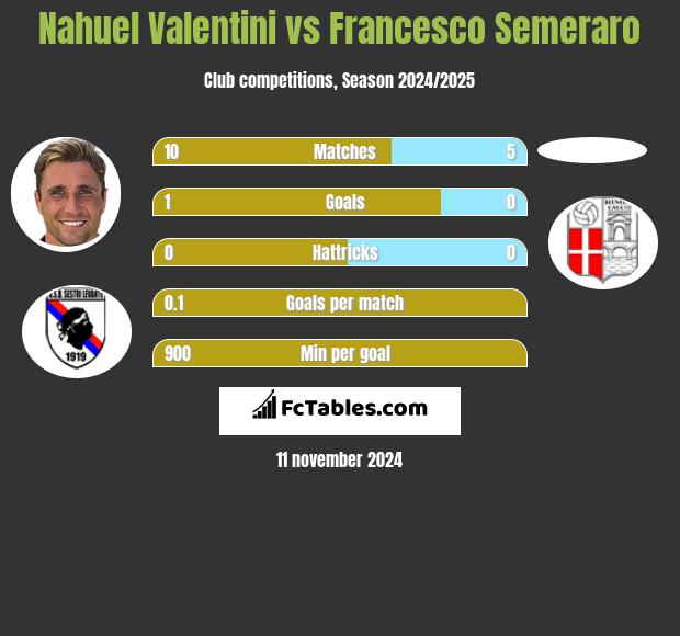 Nahuel Valentini vs Francesco Semeraro h2h player stats