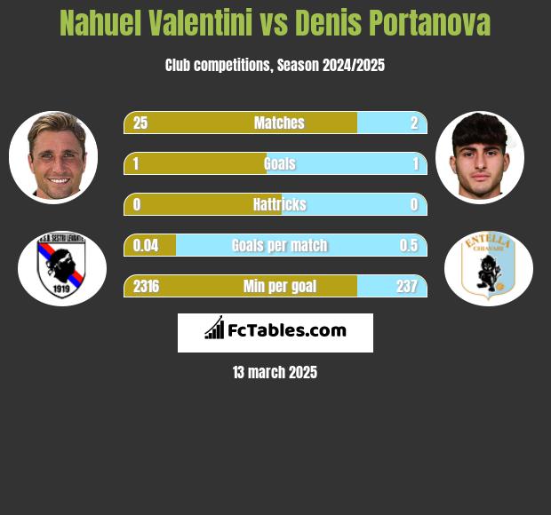 Nahuel Valentini vs Denis Portanova h2h player stats