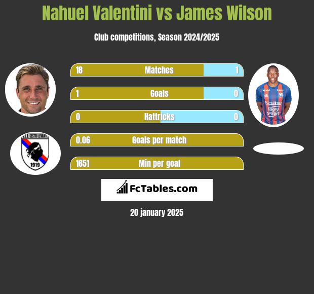 Nahuel Valentini vs James Wilson h2h player stats