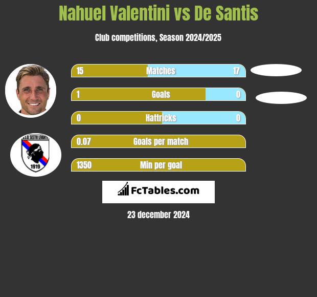 Nahuel Valentini vs De Santis h2h player stats