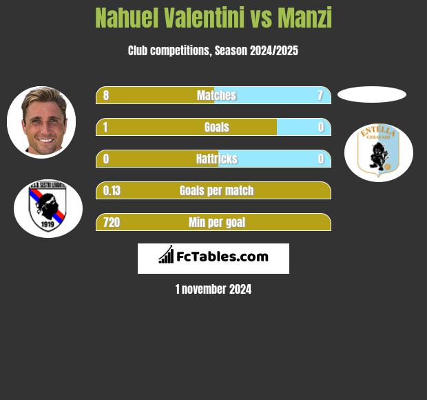 Nahuel Valentini vs Manzi h2h player stats