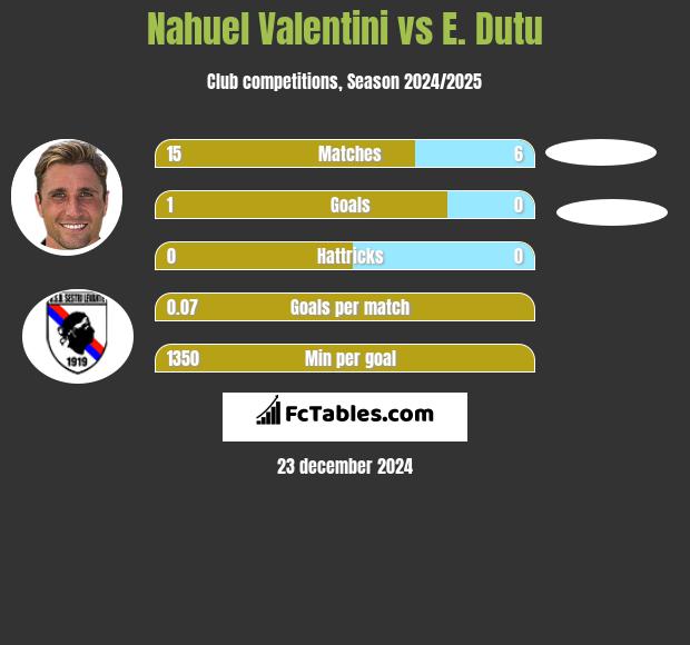 Nahuel Valentini vs E. Dutu h2h player stats