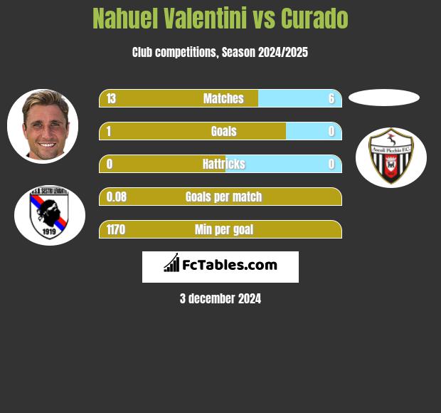 Nahuel Valentini vs Curado h2h player stats