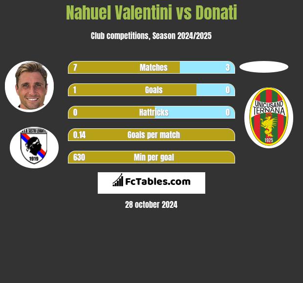 Nahuel Valentini vs Donati h2h player stats