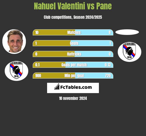 Nahuel Valentini vs Pane h2h player stats