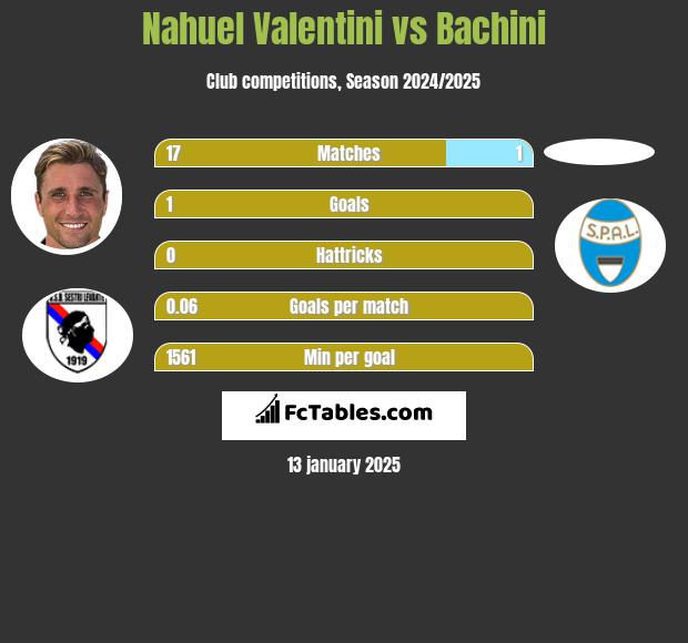 Nahuel Valentini vs Bachini h2h player stats