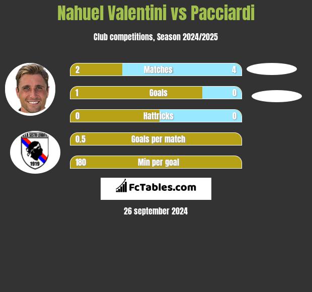 Nahuel Valentini vs Pacciardi h2h player stats