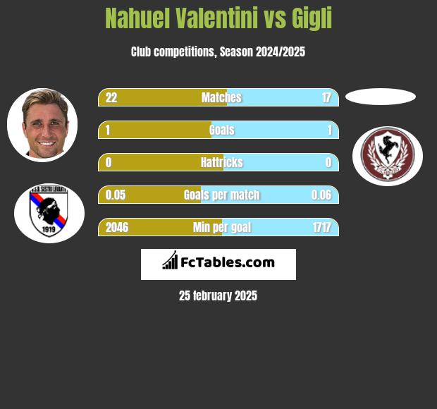 Nahuel Valentini vs Gigli h2h player stats