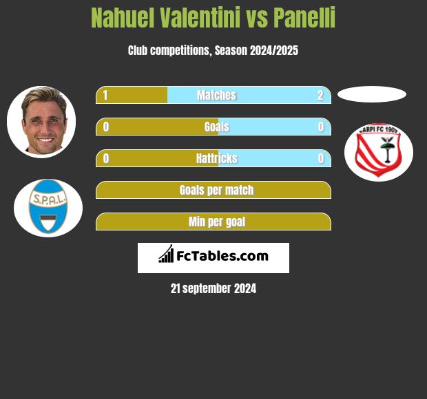 Nahuel Valentini vs Panelli h2h player stats