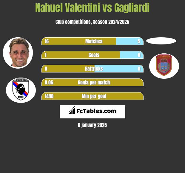 Nahuel Valentini vs Gagliardi h2h player stats