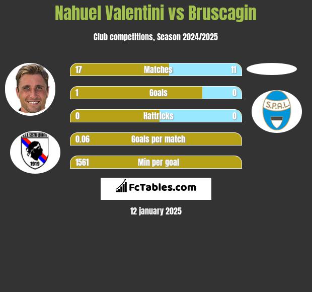 Nahuel Valentini vs Bruscagin h2h player stats