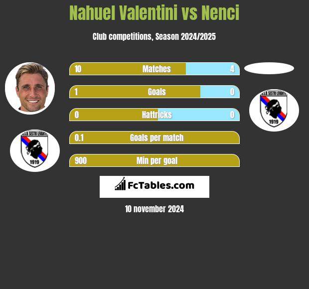 Nahuel Valentini vs Nenci h2h player stats