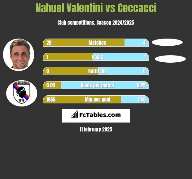 Nahuel Valentini vs Ceccacci h2h player stats