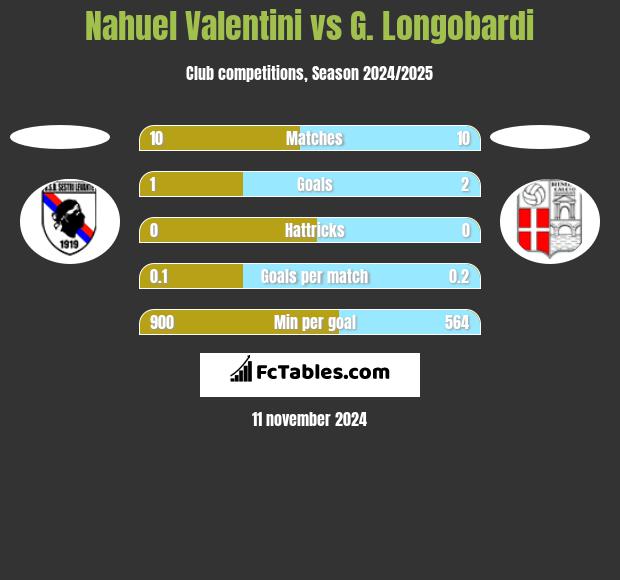 Nahuel Valentini vs G. Longobardi h2h player stats