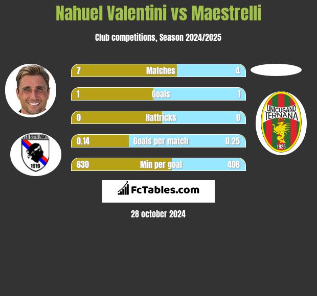 Nahuel Valentini vs Maestrelli h2h player stats