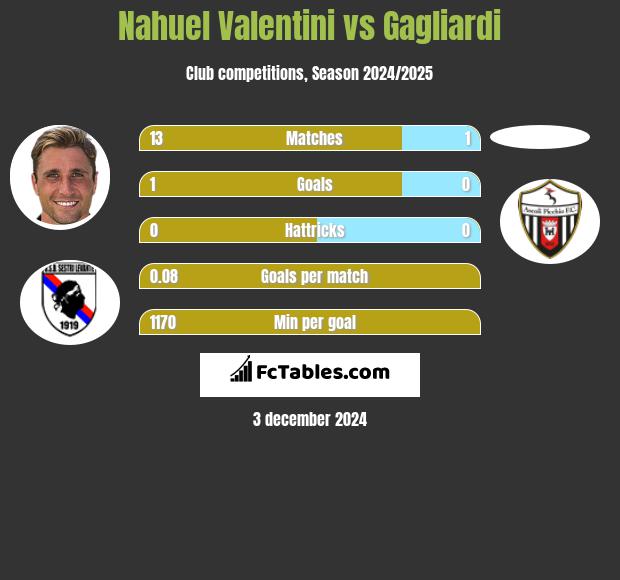 Nahuel Valentini vs Gagliardi h2h player stats