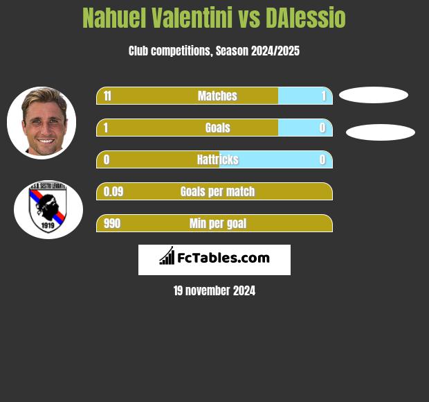 Nahuel Valentini vs DAlessio h2h player stats