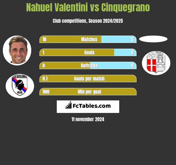 Nahuel Valentini vs Cinquegrano h2h player stats