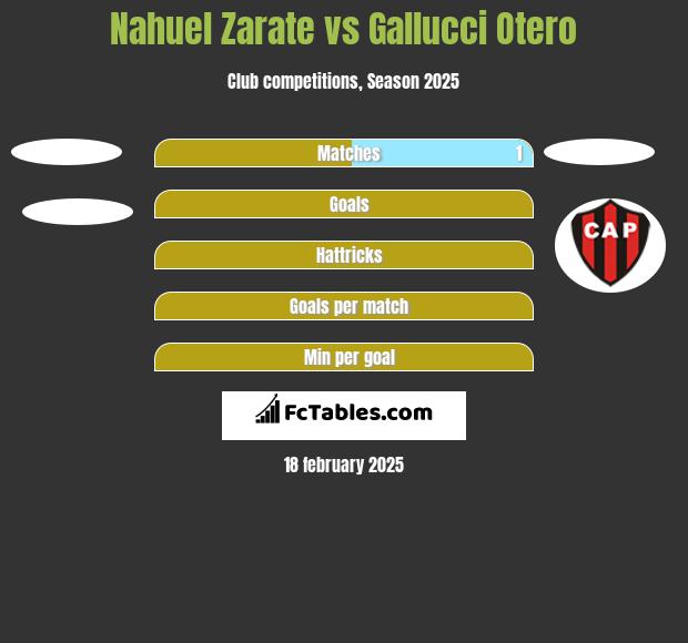 Nahuel Zarate vs Gallucci Otero h2h player stats