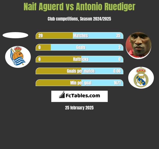 Naif Aguerd vs Antonio Ruediger h2h player stats