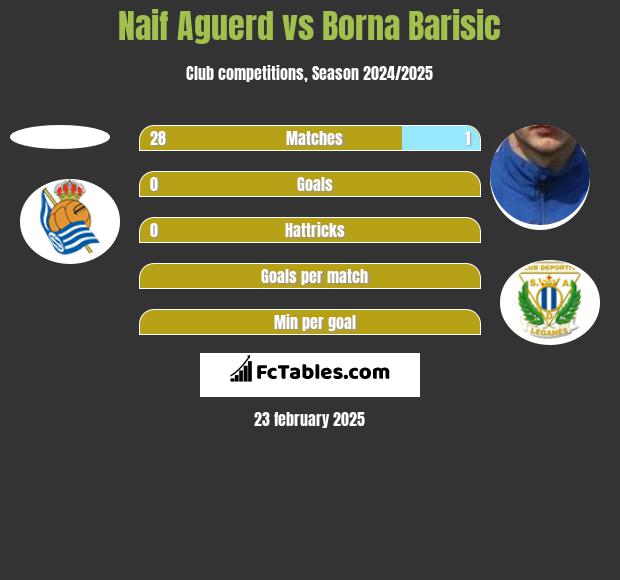 Naif Aguerd vs Borna Barisić h2h player stats