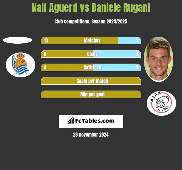 Naif Aguerd vs Daniele Rugani h2h player stats