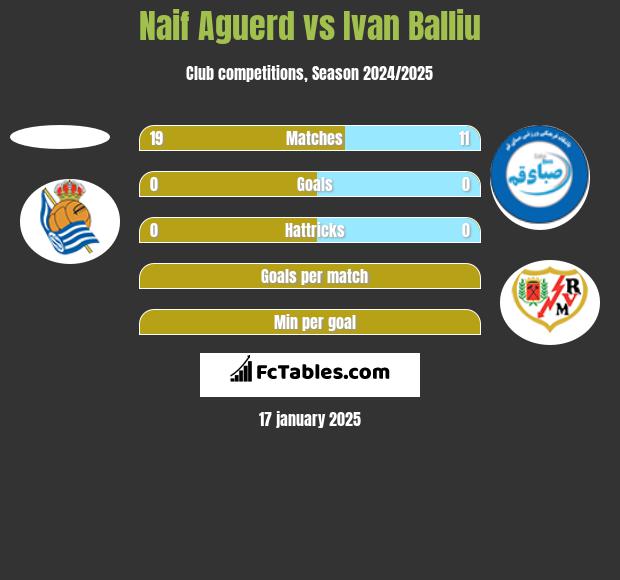 Naif Aguerd vs Ivan Balliu h2h player stats