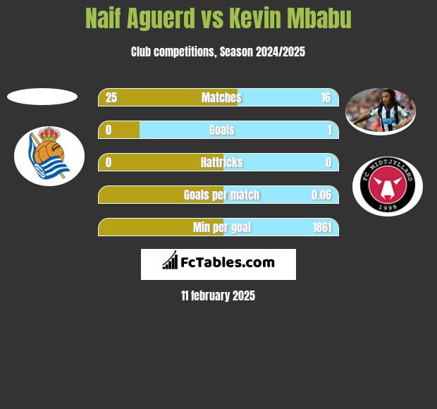 Naif Aguerd vs Kevin Mbabu h2h player stats