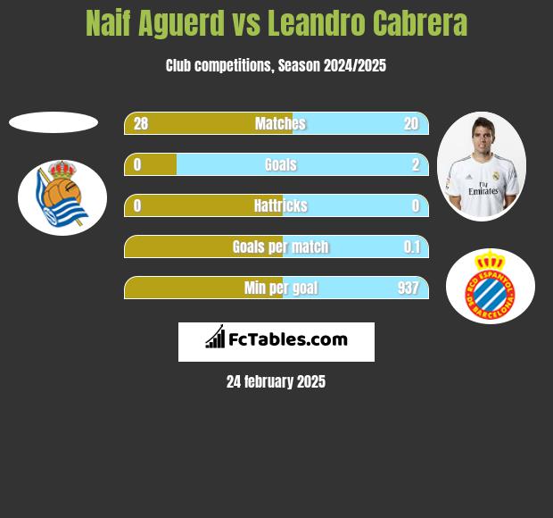 Naif Aguerd vs Leandro Cabrera h2h player stats