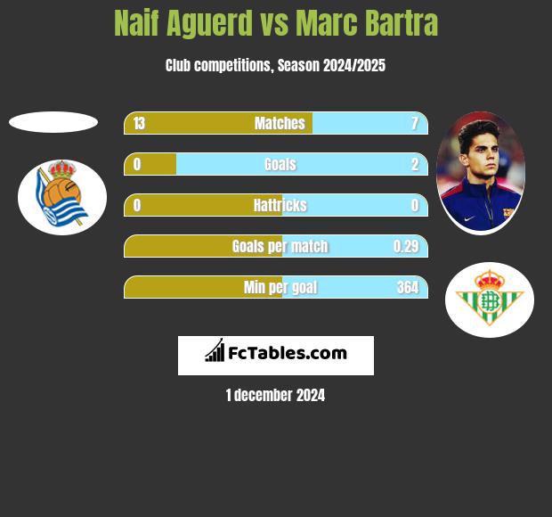 Naif Aguerd vs Marc Bartra h2h player stats