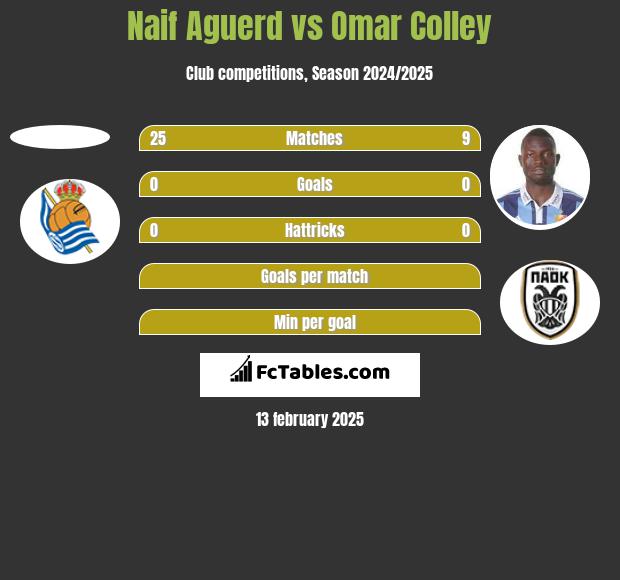 Naif Aguerd vs Omar Colley h2h player stats