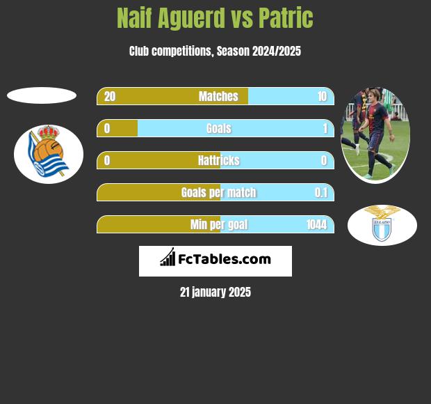 Naif Aguerd vs Patric h2h player stats