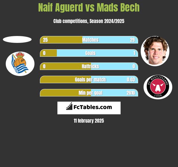 Naif Aguerd vs Mads Bech h2h player stats