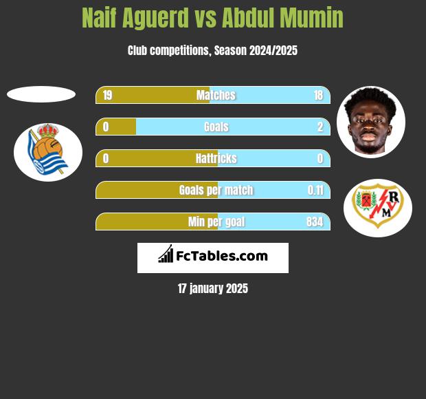 Naif Aguerd vs Abdul Mumin h2h player stats