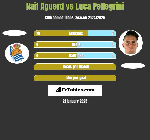 Naif Aguerd vs Luca Pellegrini h2h player stats