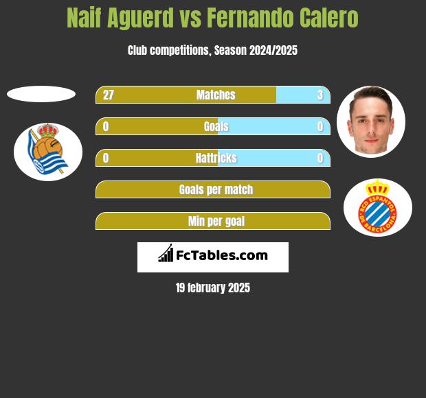 Naif Aguerd vs Fernando Calero h2h player stats