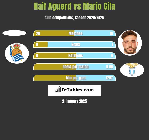 Naif Aguerd vs Mario Gila h2h player stats