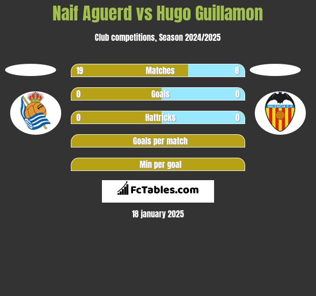 Naif Aguerd vs Hugo Guillamon h2h player stats