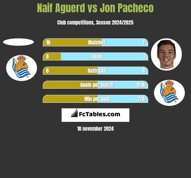 Naif Aguerd vs Jon Pacheco h2h player stats