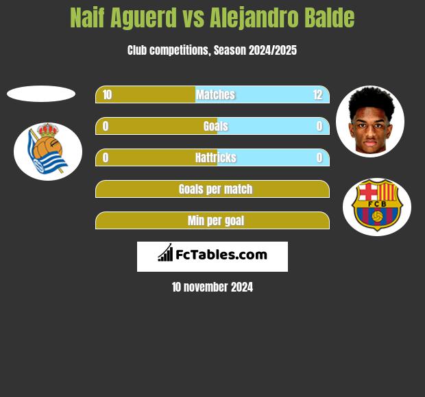 Naif Aguerd vs Alejandro Balde h2h player stats