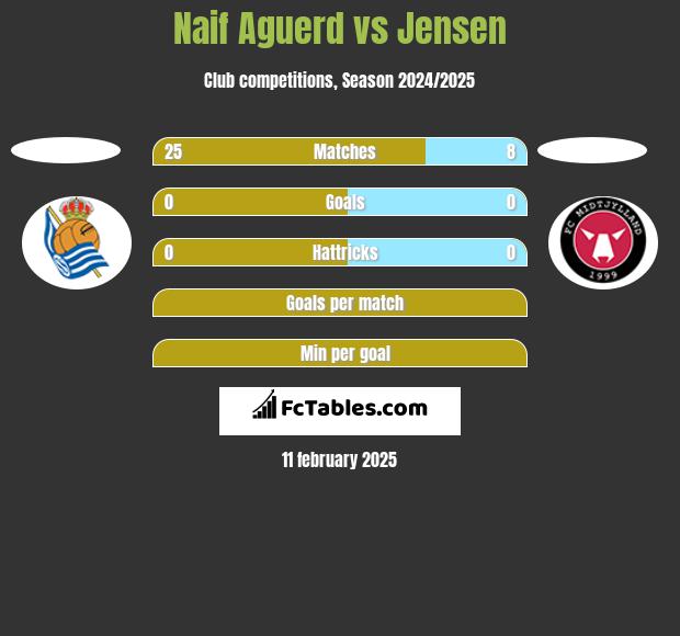 Naif Aguerd vs Jensen h2h player stats