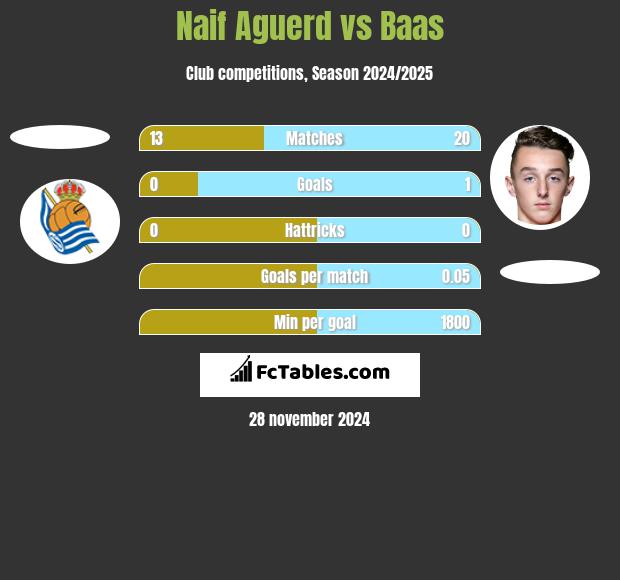 Naif Aguerd vs Baas h2h player stats